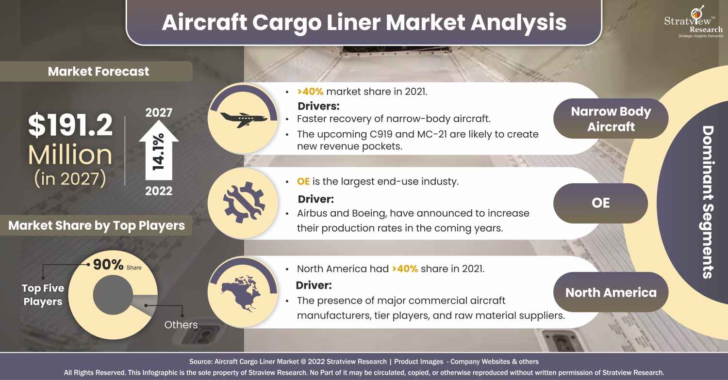 Aircraft Cargo Liner Market Infographic